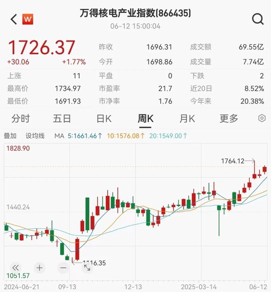 2股即将“摘星脱帽”！核电再迎重磅利好，10只潜力股出炉