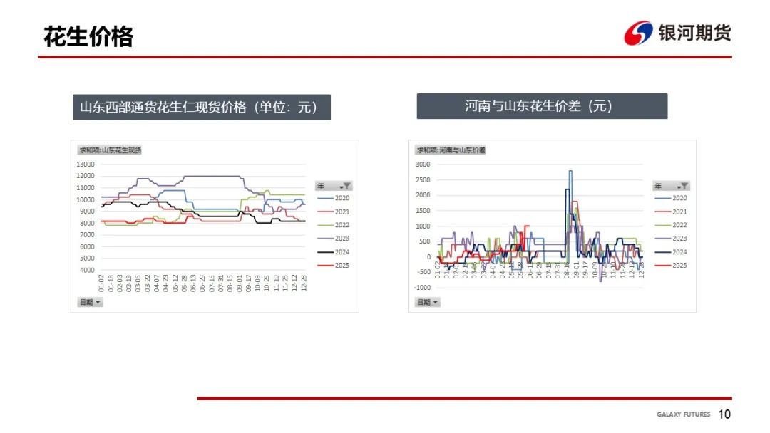 【花生周报】需求偏弱 花生盘面震荡回落