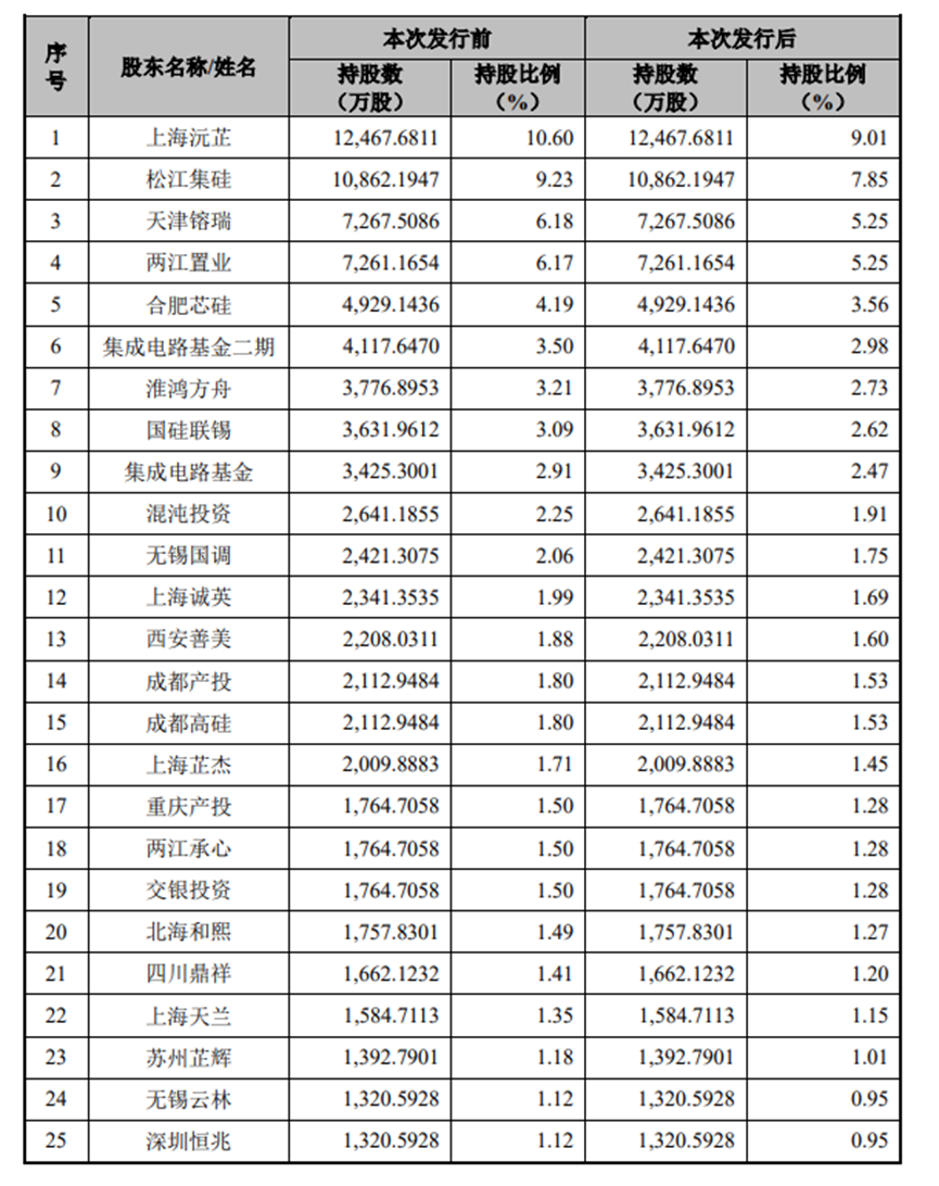 重要信号！半导体“独角兽”叩门科创板