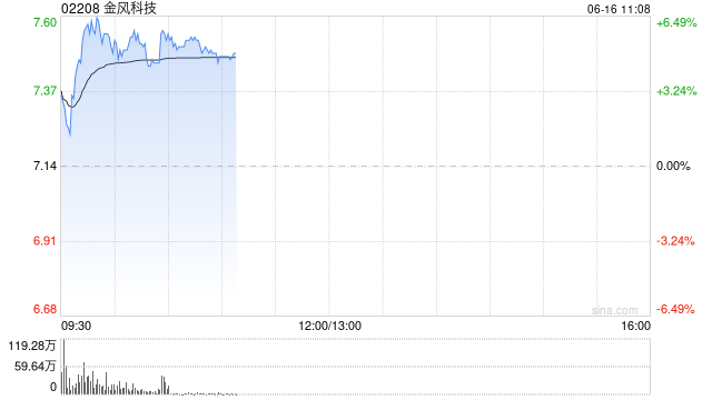 金风科技盘中涨超6% 机构料风电板块估值或有望整体上移