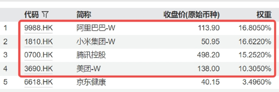 高盛点名中国“十巨头”，腾讯、阿里、小米、美团在列！港股互联网ETF涨超2%，小米YU7定档