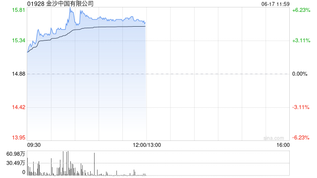 博彩股早盘集体上扬 金沙中国涨逾4%美高梅中国涨逾3%