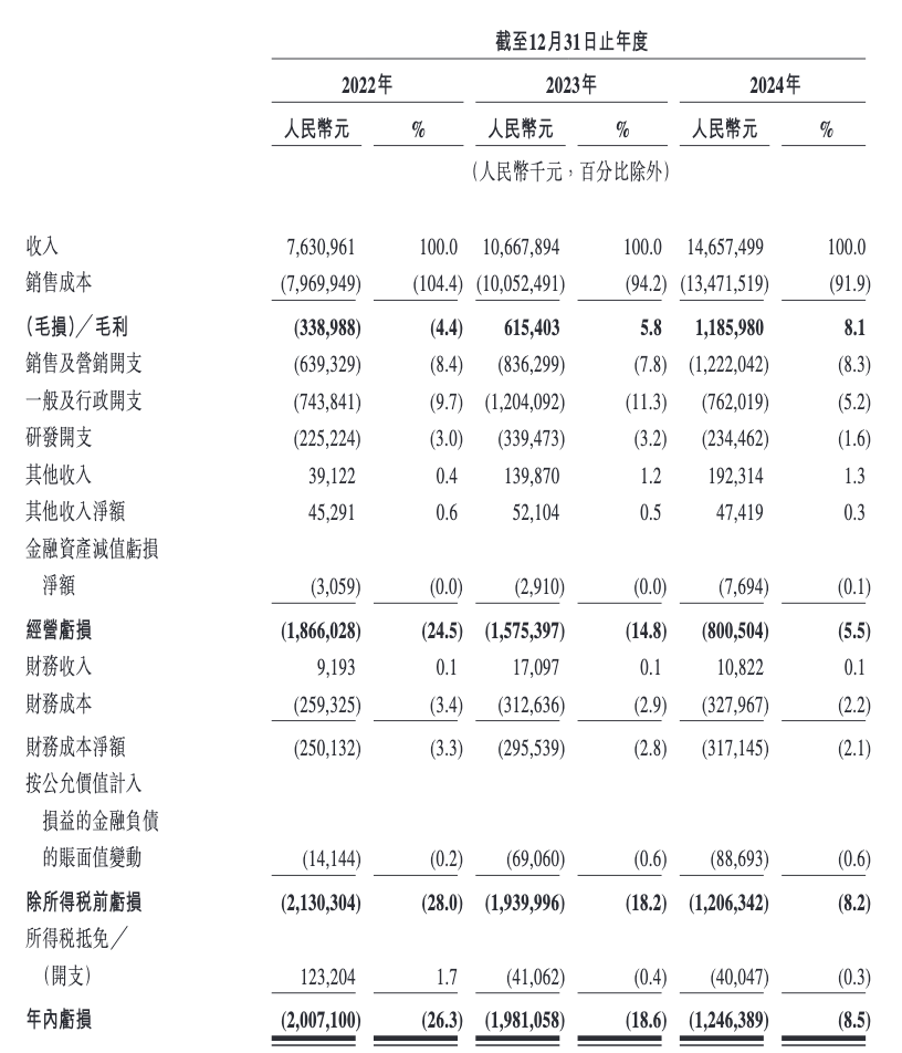 曹操出行港股IPO拟募资逾18亿港元：去年净亏12亿元，超八成订单来自聚合平台