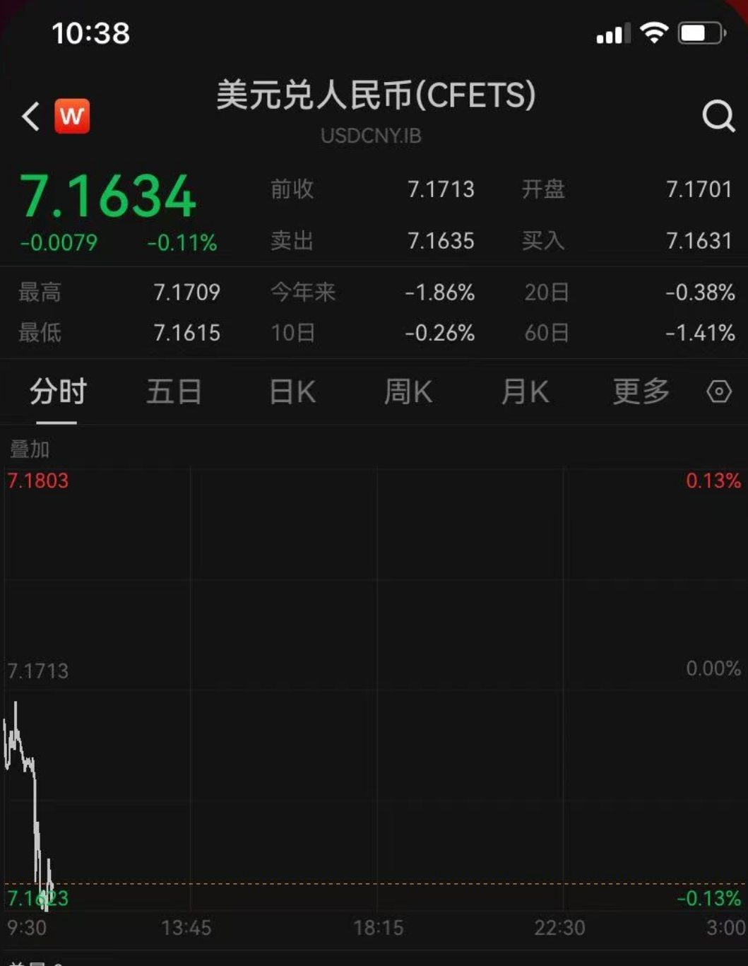 美元创下3年新低，特朗普1月上任后已贬值近11%！对鲍威尔忍无可忍？