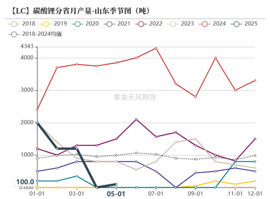 紫金天风碳酸锂半年报：克“给”复“锂”