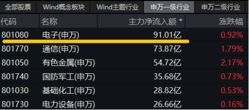 银行倒车接人？银行ETF（512800）近5日狂揽15亿元！算力硬件股走强，创业板人工智能ETF华宝劲涨1.75%
