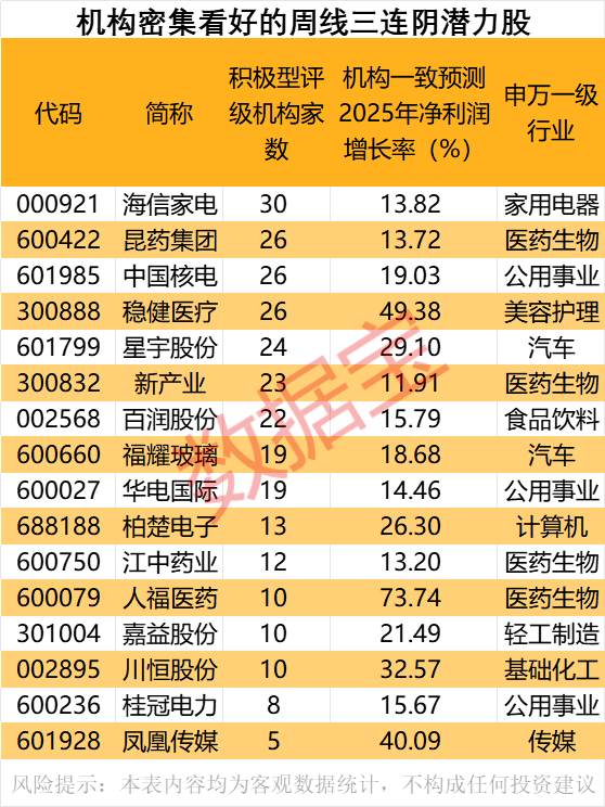 人福医药实控人将变更！周线罕见三连阴，7只核心资产在列，谁将是潜力股