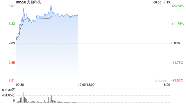 力劲科技早盘涨近18% 下半财年压铸机业务利润环比增幅达80.9%