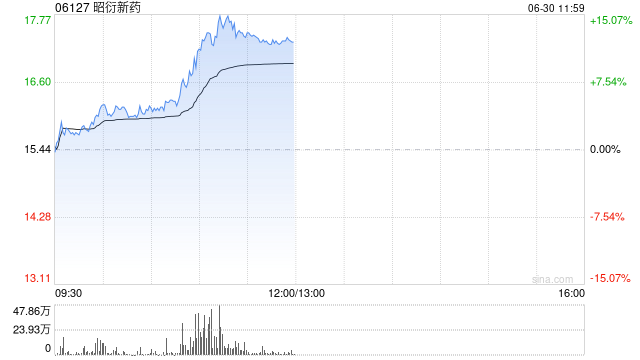 港股医药外包概念股走强，昭衍新药涨近15%