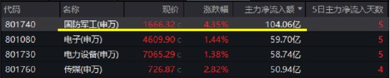 叒爆了！满屏涨停，多股连板，最强龙头9天7板创新高！国防军工ETF放量摸高4.71%，尾盘溢价飙升