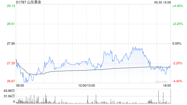 山东黄金遭施罗德投资减持217.8万股 每股作价约26.92港元