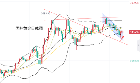 黄力晨:美联储降息预期升温 美元承压支撑黄金反弹