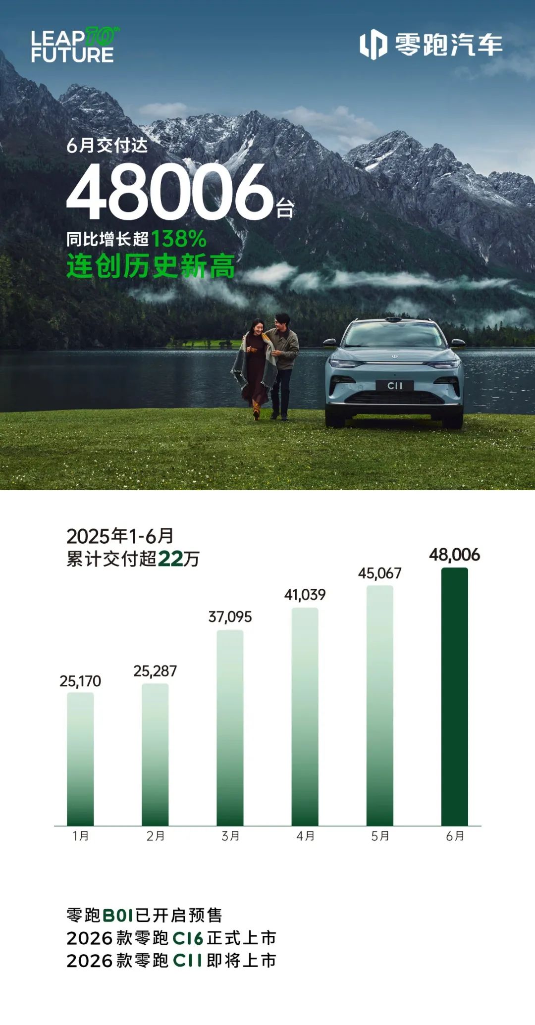 零跑、鸿蒙卖爆！小鹏半年超全年！小米降了