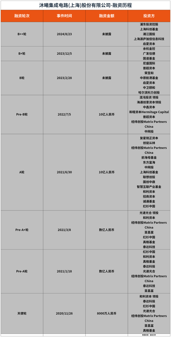 大赢家！红杉投出两家中国GPU独角兽，同日冲刺IPO