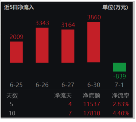 ETF日报：煤炭板块估值及股息率吸引力持续提升 关注煤炭ETF