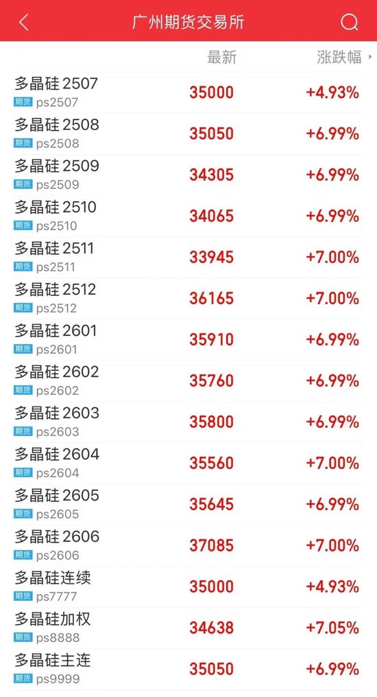 涨停！多晶硅期货全线爆发，市场人士：建议投资者谨慎参与