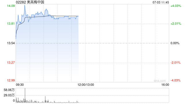 博彩股早盘继续上扬 美高梅中国涨逾3%新濠国际发展涨逾2%