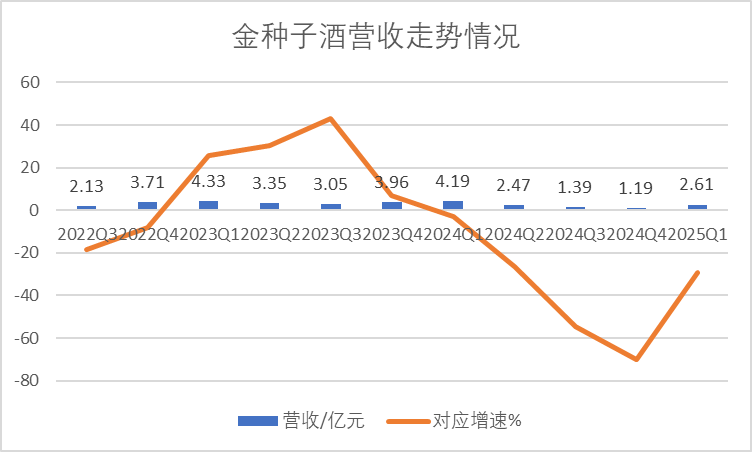 金种子酒换帅！总经理何秀侠离任，暂时仍由啤酒老将接棒