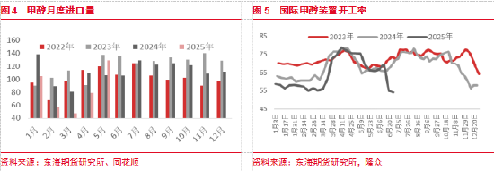 东海期货：预期转弱，关注甲醇做空机会