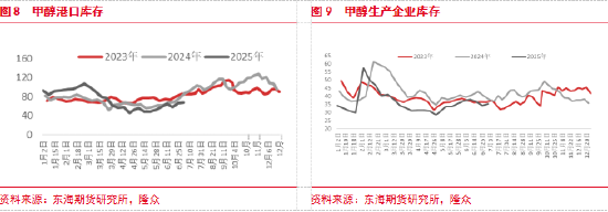 东海期货：预期转弱，关注甲醇做空机会