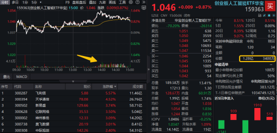 突发，中美贸易现“休战”信号！电子ETF、药ETF携手涨逾2%，资金连续抢筹创业板人工智能