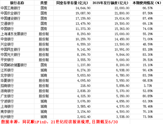 银行负债压力缓解 但多家银行存单额度使用已超80％