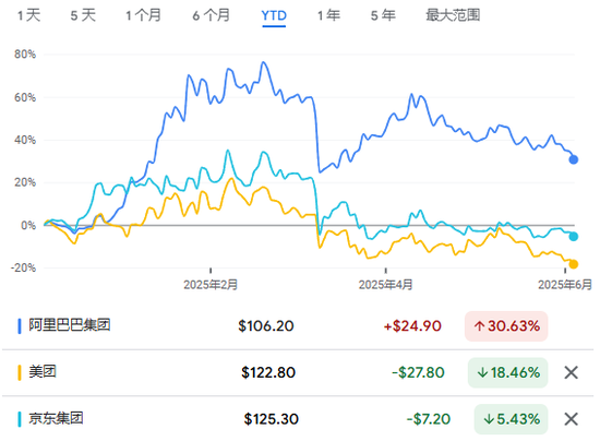 阿里、京东、美团港股同日下跌，对于外卖大战，市场在担心什么？