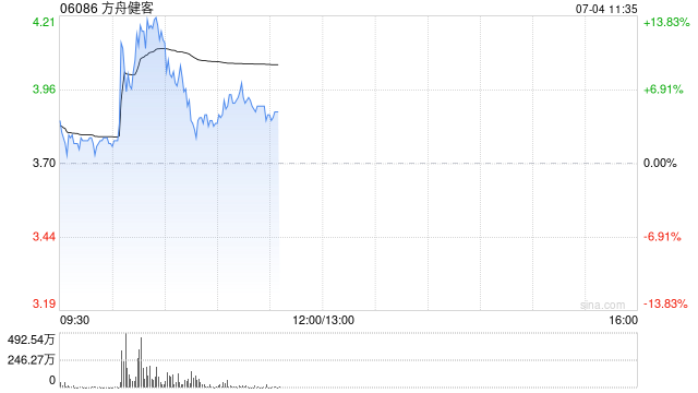 方舟健客盘中拉升逾10% 网上药店登顶6月AppStore中国免费榜（医疗）
