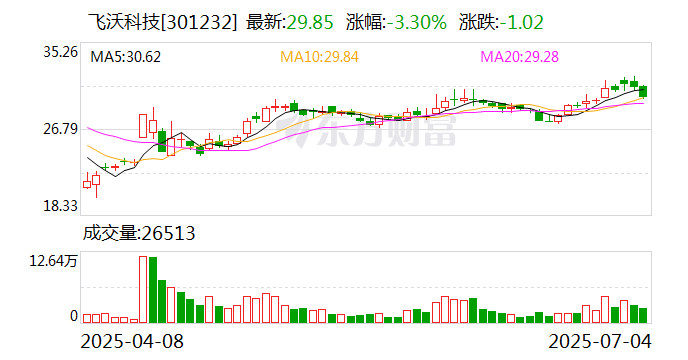 飞沃科技：公司计划于2025年8月8日披露中报