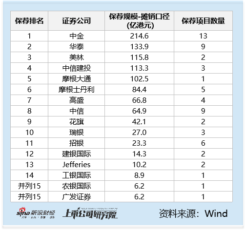 2025港股IPO半年报：中信建投保荐金额113亿元，中信65亿元，中信建投是中信的1.7倍