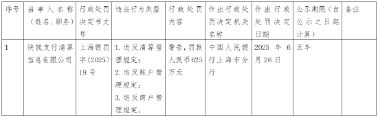 快钱支付被央行罚款625万元：违反三项管理规定