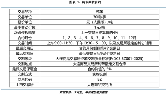 【建投专题】纯苯上市首日策略