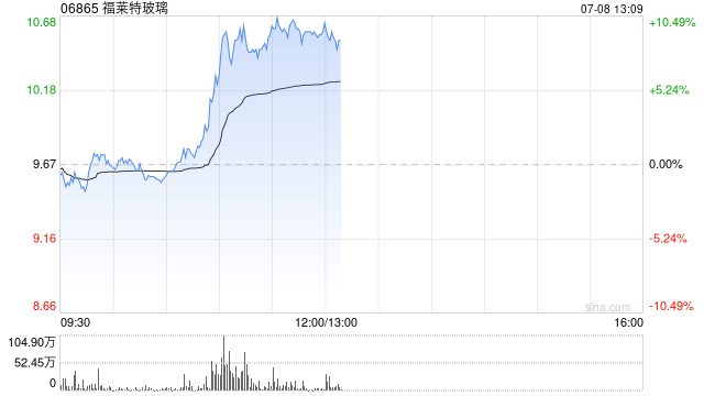 港股太阳能光伏板块持续活跃，福莱特玻璃涨超9%