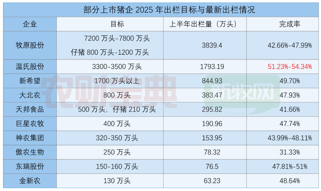 猪企期中考：牧原3839万头、温氏1793万头！傲农大跌超4成、东瑞暴增116%……