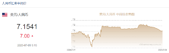 人民币兑美元中间价报7.1541，下调7点