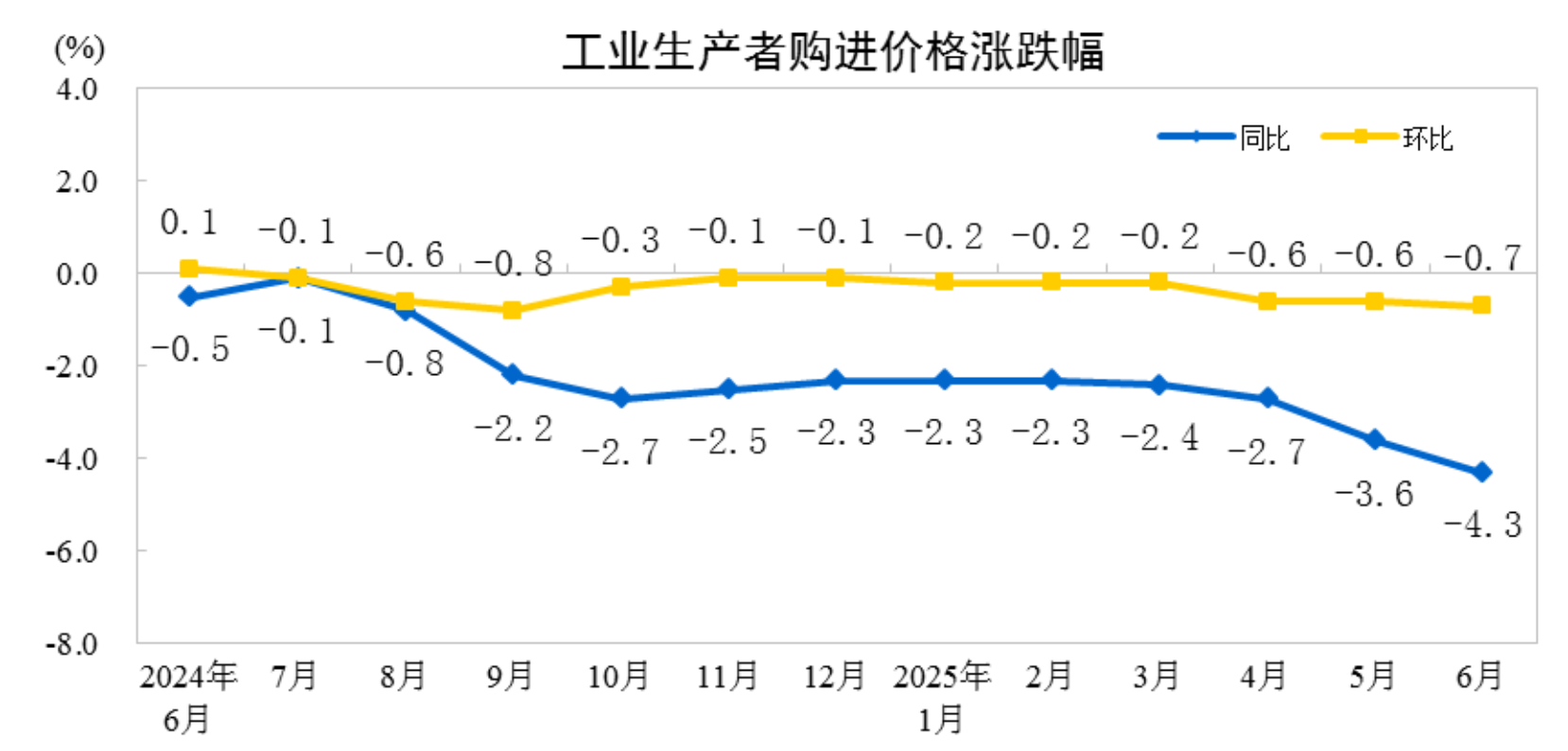 6月PPI同比下降3.6%，环比下降0.4%