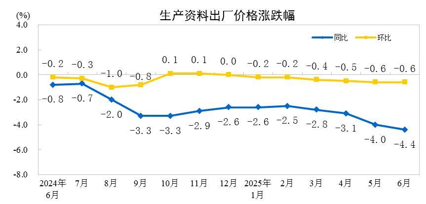6月PPI同比下降3.6%，环比下降0.4%