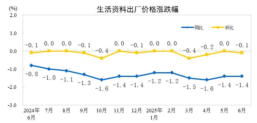 6月PPI同比下降3.6%，环比下降0.4%