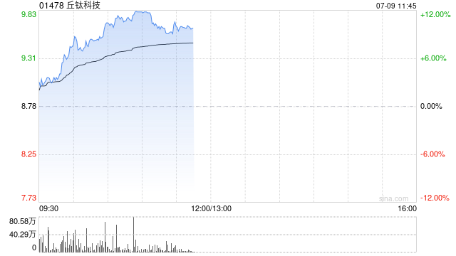 丘钛科技现涨超7% 6月手机摄像头模组销售同比增加1.5%