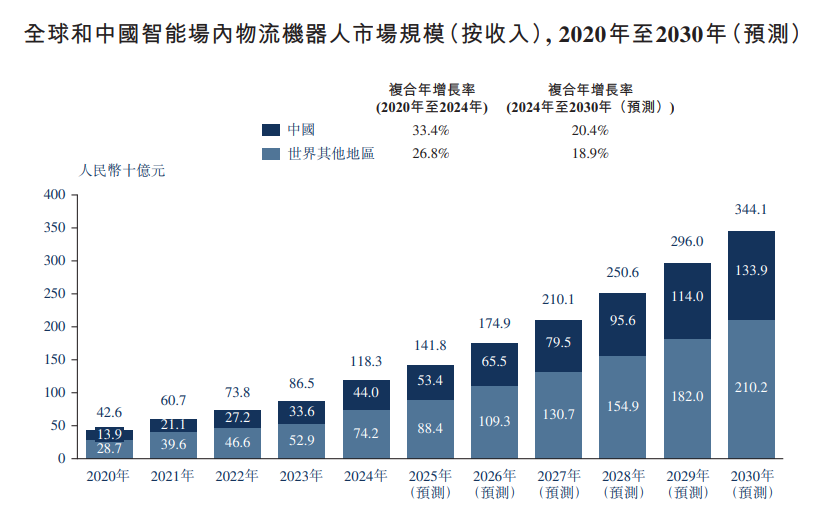 凯乐士科技港股IPO：33%的行业增速下营收仅增4.8% 降费6.6亿难破16%毛利死穴