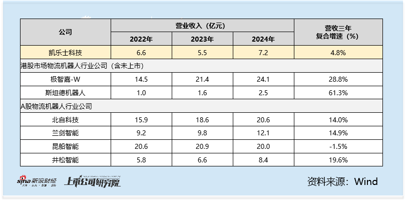 凯乐士科技港股IPO：33%的行业增速下营收仅增4.8% 降费6.6亿难破16%毛利死穴