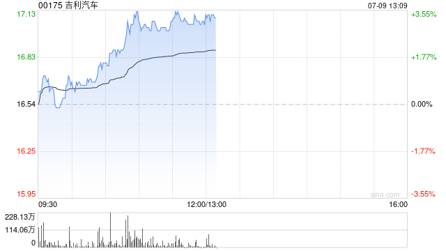 吉利汽车因认股权获行使发行1.4万股