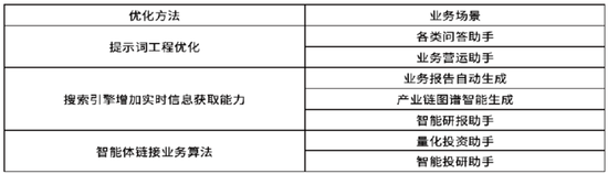国金证券王洪涛：证券行业大语言模型优化方法与应用示范