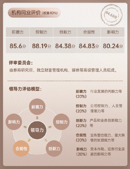上市券商领军人物领导力TOP榜丨同业评价全景图：国元证券沈和付控制力维度评比优秀