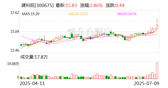 建科院股东建科投资减持2.88万股 持股比例降至5.99%