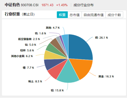 对铜加税意义不大？特朗普考虑对铜征收50%关税，有色龙头ETF（159876）一度下跌2%，资金或逢跌进场！