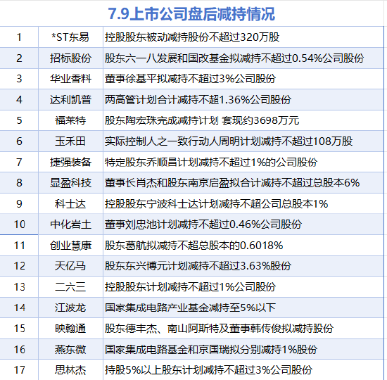 7月9日增减持汇总：健之佳等2股增持 捷强装备等17股减持（表）