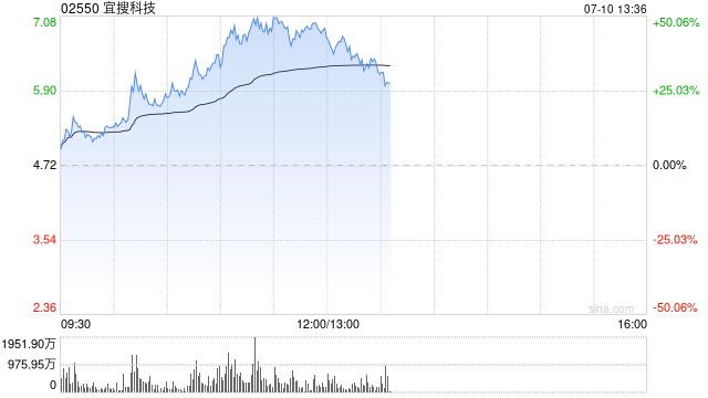 宜搜科技盘中涨幅扩大超70%，成交额超32亿港元