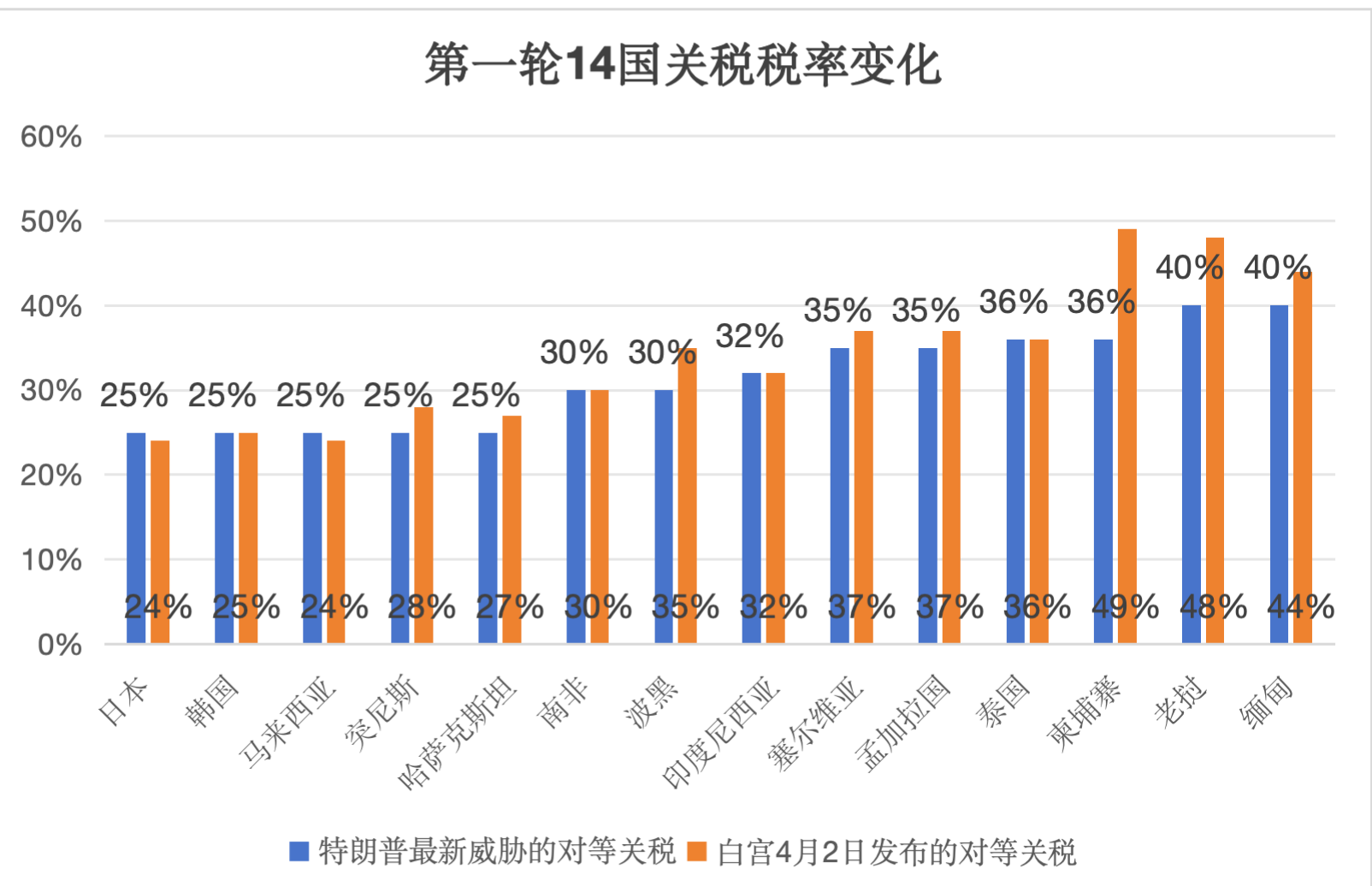 特朗普发出新一轮关税威胁，为何瞄准东亚和东南亚？