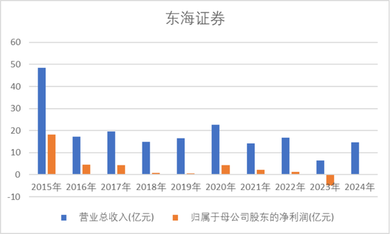 十年前尽调漏洞暴雷，东海证券领6000万天价罚单，IPO悬了！